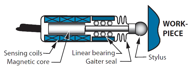 Inductive Sensor